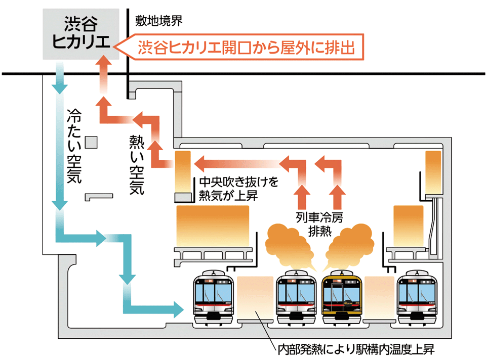 図6　渋谷ヒカリエと連携させて空調用電力を省エネ化した仕組み