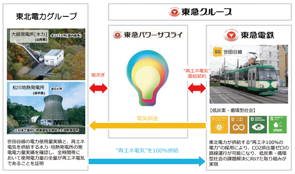 図7　再エネ100％で走る東急世田谷線の運行の仕組み