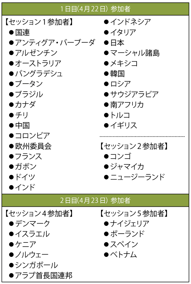 表1　気候サミット（Leaders Summit on Climate）に参加した40のリーダー国および組織