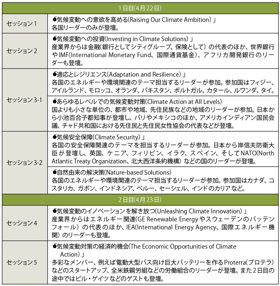 表2　気候サミット（Leaders Summit on Climate）のセッションテーマ