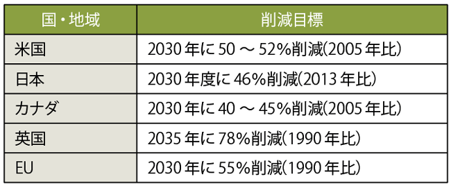 表3　気候サミットで発表された各国の削減目標