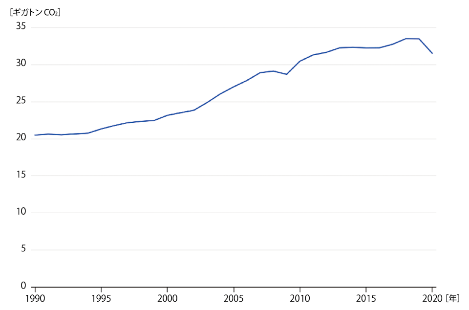 図1　世界におけるエネルギー関連のCO<sub>2</sub>排出量の推移