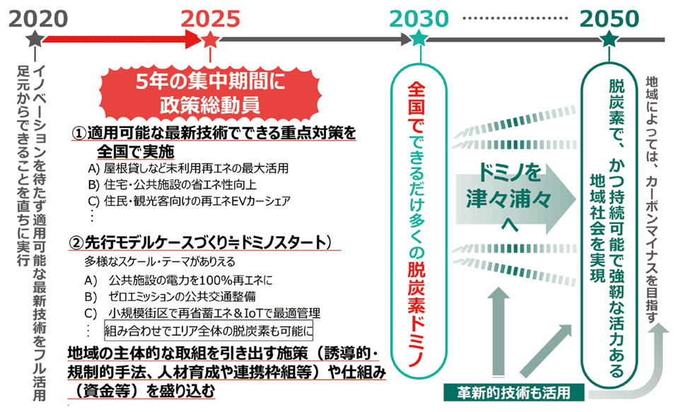 図2　地域脱炭素ロードマップのイメージ