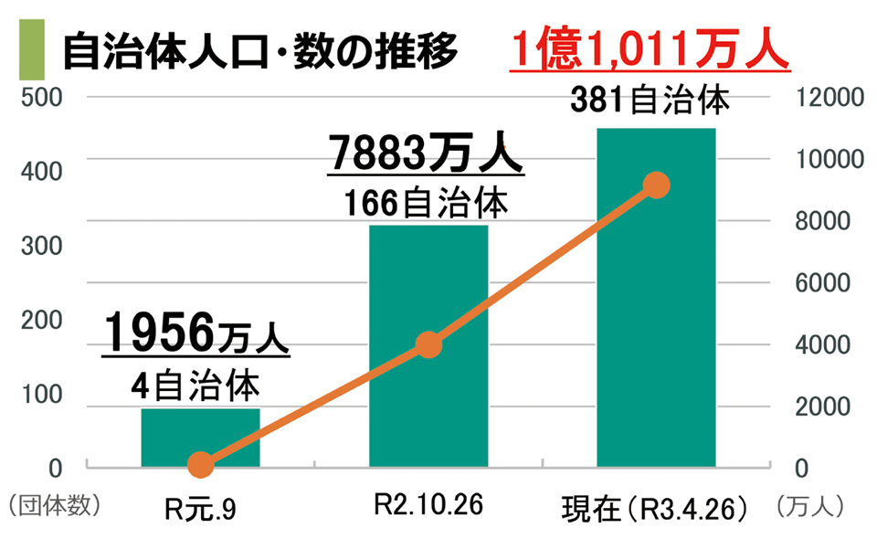 図3　2050年までにCO<sub>2</sub>排出実質ゼロを表明している自治体