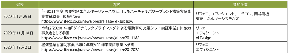 表3　リフェコが参画する実証事業例（経済産業省補助事業）