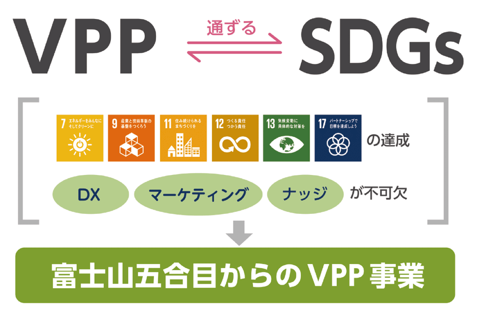 図1　SDGsに通ずるVPP事業