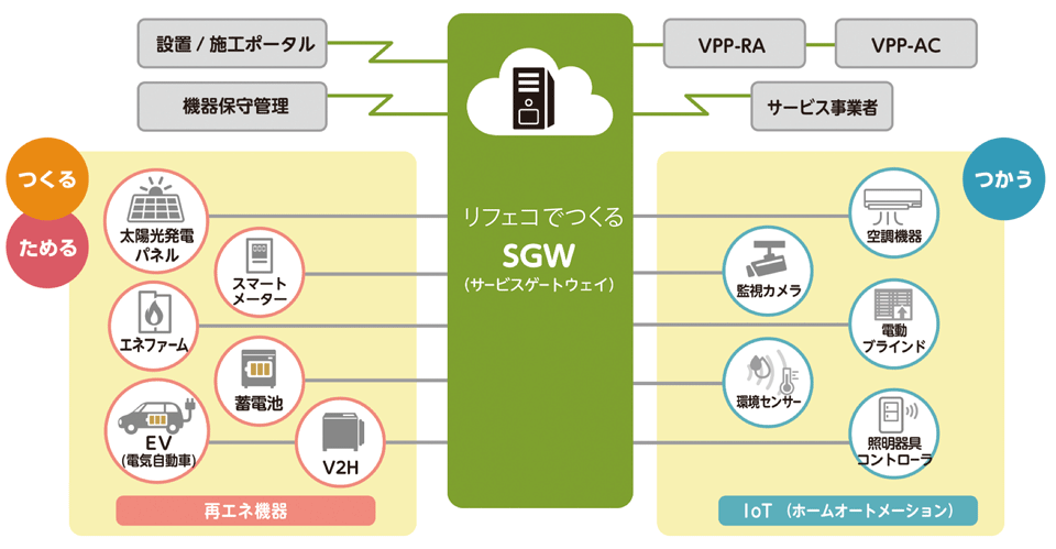 図5　3つの要素（つくる、ためる、つかう）を接続してSGWで制御