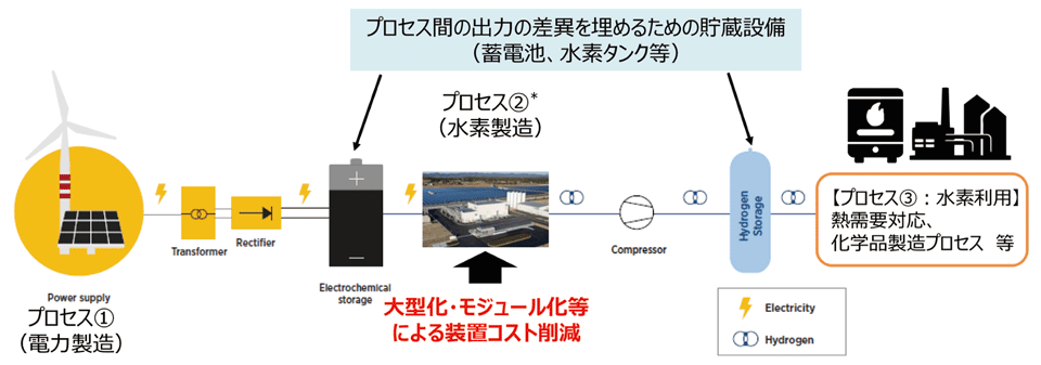 図　Power-to-Xシステムの構成例：再エネ等由来の電力を活用した水電解による水素製造