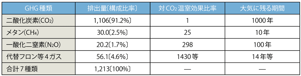 表3　各温室効果ガス（GHG）の排出量（2019年度、単位：百万トンCO<sub>2</sub>換算)