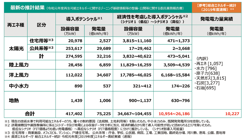 表4　日本における再エネポテンシャル（可能性）の内訳（注）