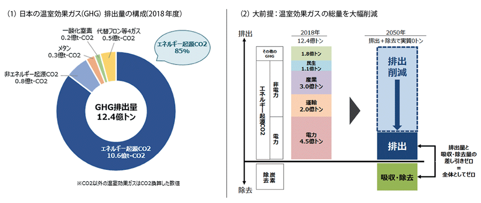 図1　日本の温室効果ガス（GHG）排出量の構成（2018年度）とカーボンニュートラル（実質0トン）