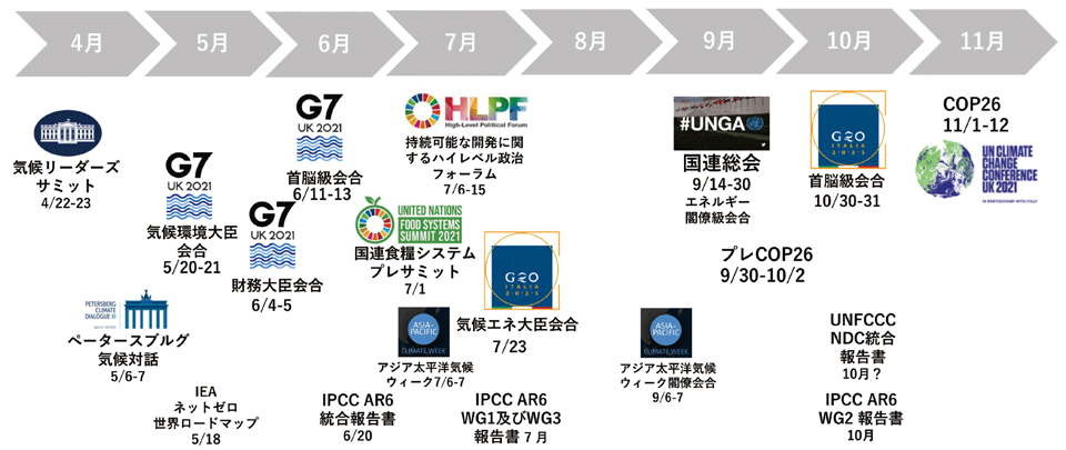 図10　COP26に向けた国際政治プロセス