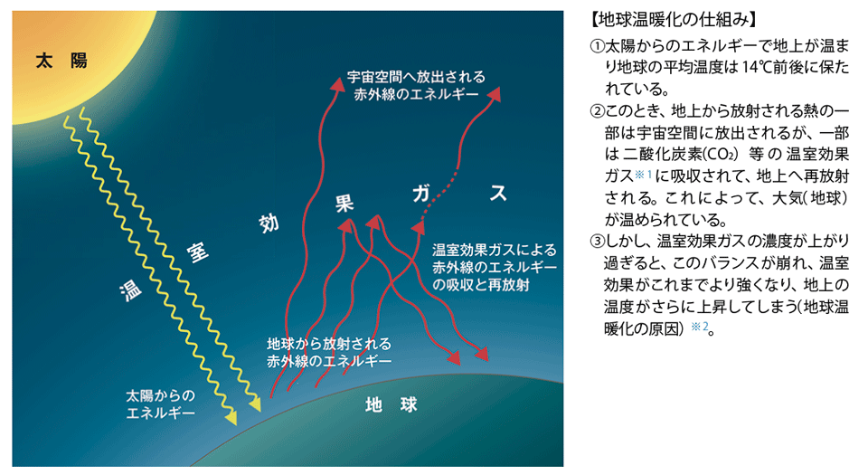 図2　地球温暖化の仕組みと温室効果ガスとの関係