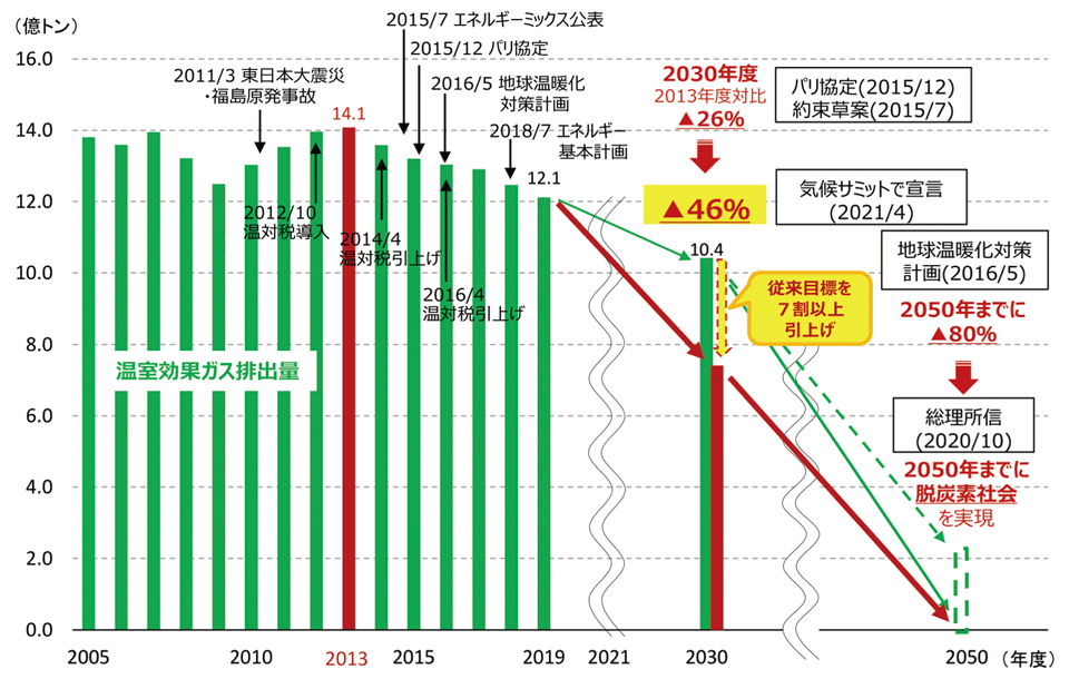 図3　日本の温室効果ガス排出量の推移と削減目標