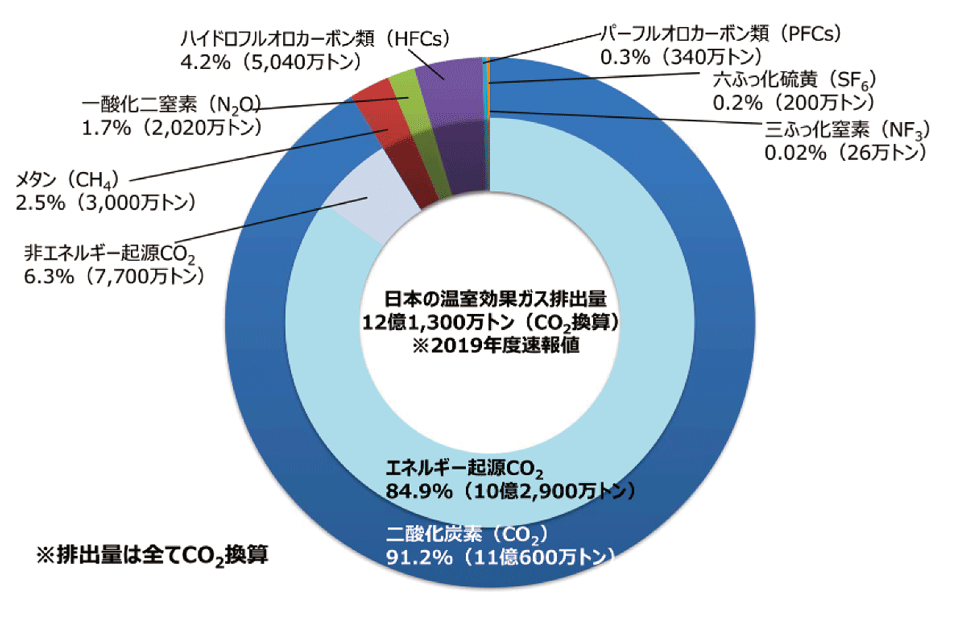 図4　日本の温室効果ガス排出量の種別内訳