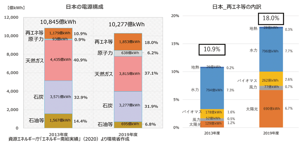 図6　日本の電源構成：日本の消費電力は約1兆kWh