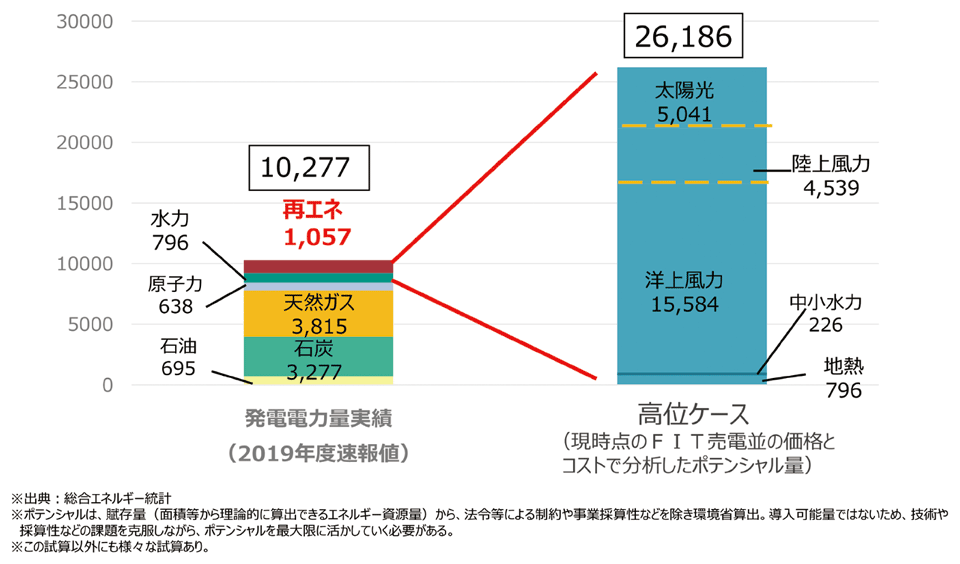 図7　日本の再エネの発電電力量のポテンシャル（単位：億kWh）