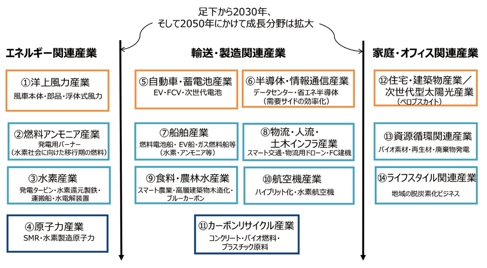 図8　グリーン成長戦略が指定した14分野の重点産業