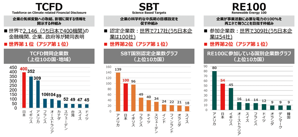 図9　世界のTCFD、SBT、RE100に取り組んでいる企業（2021年5月24日時点）