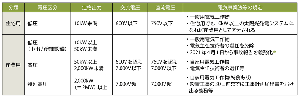 表1　太陽光発電設備の低圧・高圧・特別高圧の違い（電気事業法等）