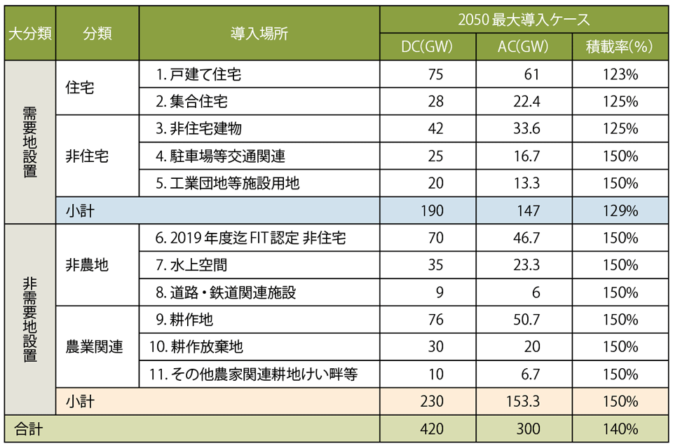 表2　2050年の想定導入量における導入場所と過積載（積載率）の例