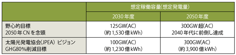 表3　2050年カーボンニュートラルの実現に向けた野心的目標の設定