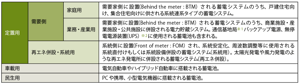 表4　定置用蓄電システムの分類（家庭用、業務用等の位置づけ）