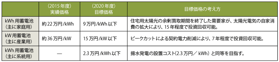 表5　蓄電システムの実績価格と目標価格の考え方