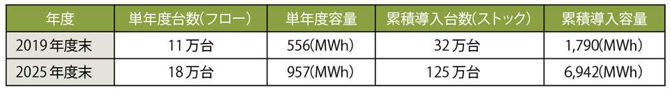 表6　家庭用蓄電システムの導入ポテンシャル（導入の可能性）