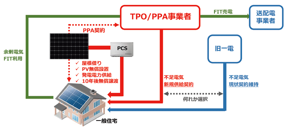 図4　住宅用太陽光発電第三者所有モデルの例