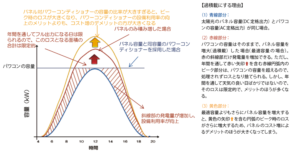 図5　過積載：太陽光パネル対パワコンの比率の最適化イメージ