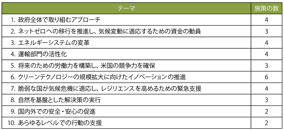 表1　気候サミットにおいて米国が発表した気候変動対策のための施策のテーマと数