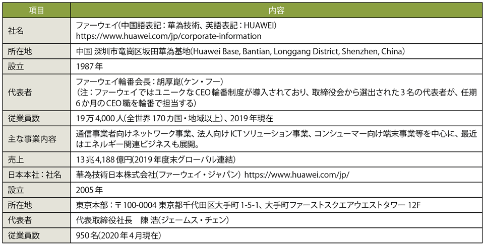 表1　華為技術（ファーウェイ）のプロフィール（敬称略）