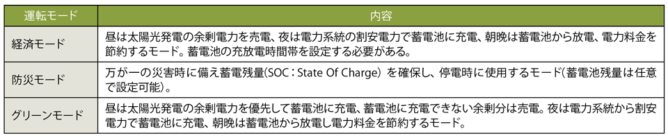 表2　住宅用ハイブリッド蓄電システムの運転モード