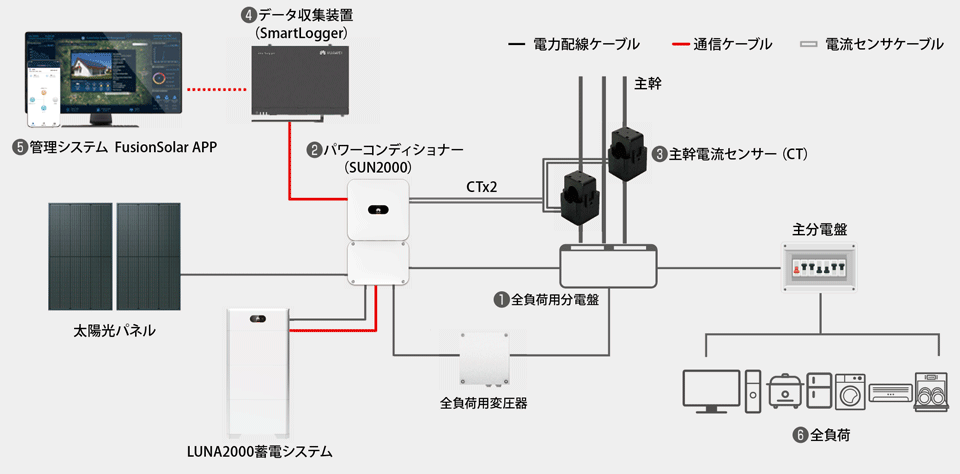 図1　全負荷対応型ハイブリッド蓄電システム（特定付加対応も可能）