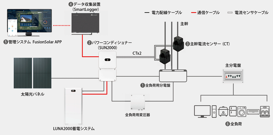 2/4 ] ファーウェイのハイブリッド蓄電システム戦略！ | 蓄電池 | スマートグリッドフォーラム