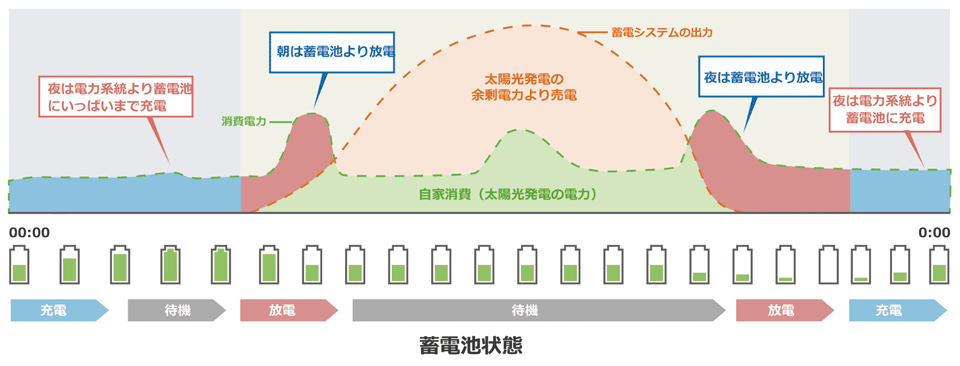 図3　住宅用ハイブリッド蓄電システムの運転モード例：経済モードの場合