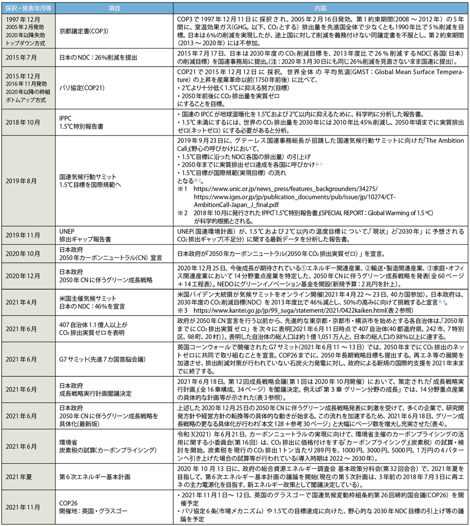 表1　京都議定書／パリ協定からCOP26に向けたCO<sub>2</sub>削減目標（NDC）の取り組み