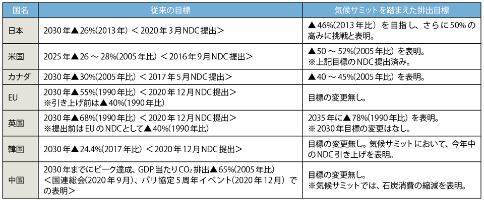 表2　気候サミットを踏まえた主要国の排出目標（米国、カナダ、日本がCO<sub>2</sub>削減目標を引き上げ）