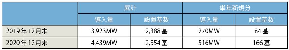 表5　2020年末における日本の風力発電の累積導入量（陸上風力と洋上風力の合計値）