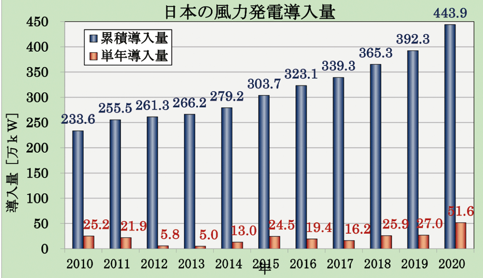 図4　日本の風力発電導入量（2020年末時点：2021年3月15日改訂版）