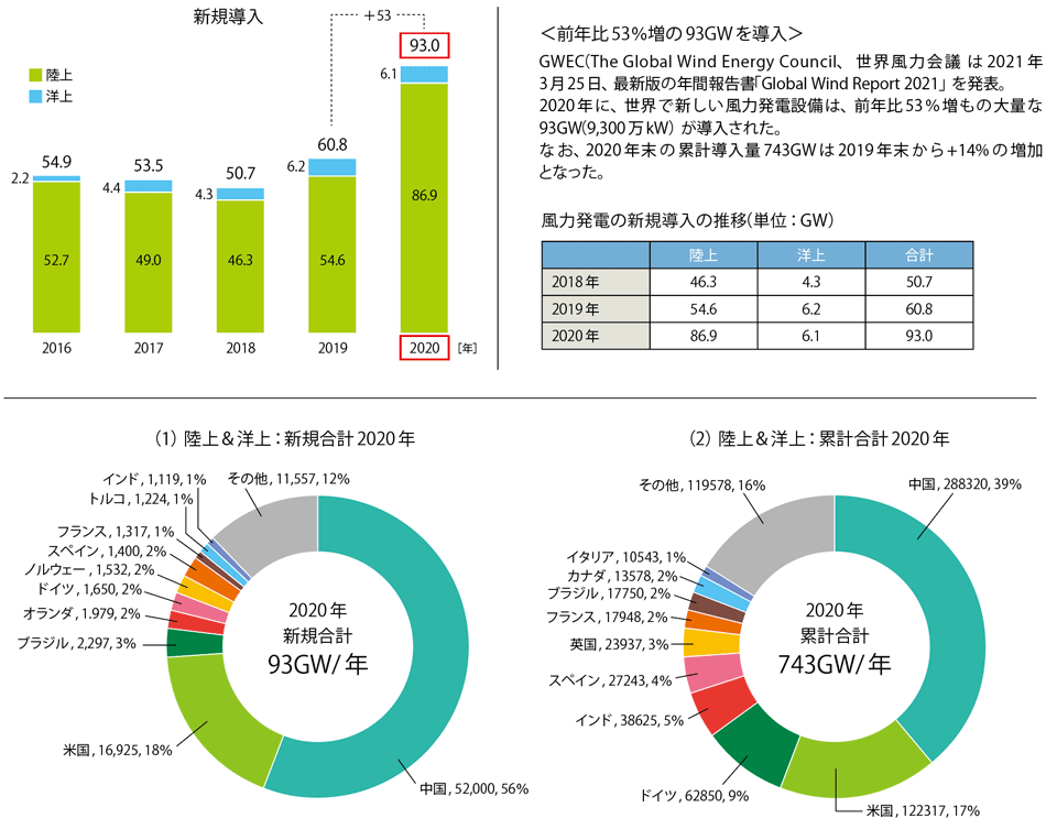 図5　世界の風力発電の導入量の推移（洋上風力の累積導入量は2018年時点で23GW）