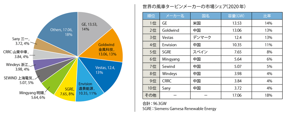 図6　2020年の世界の風車タービンメーカーの市場シェア：ベスト10