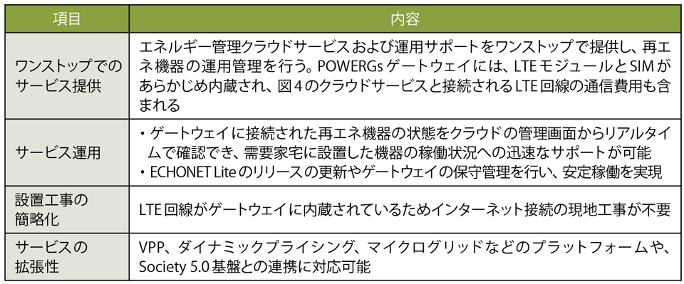 表1　POWERGs（パワージーズ）によるサービスの特長