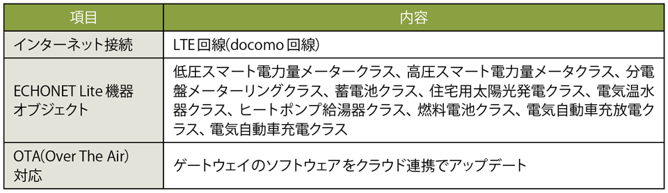 表2 「POWERGsゲートウェイ」の主な機能