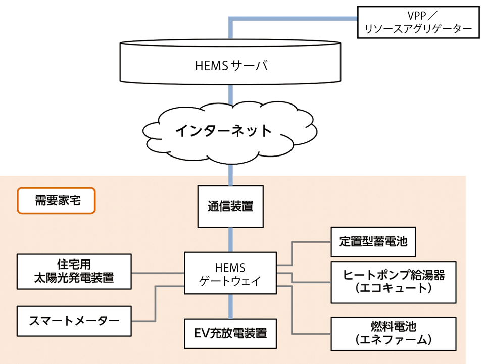 図1　需要家宅へ設置する機器構成例