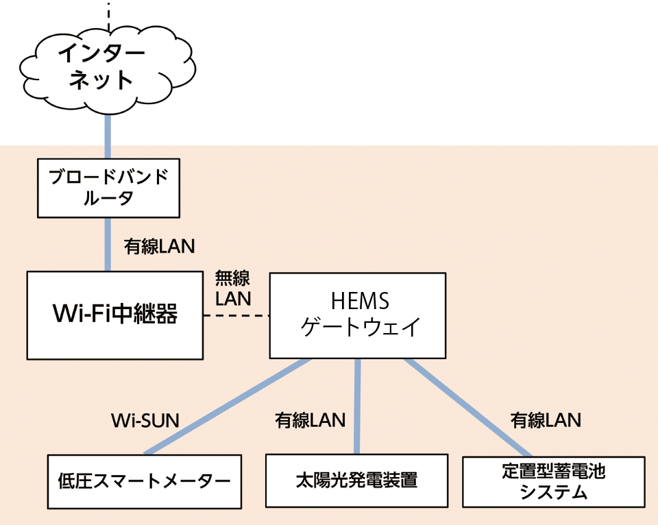 図2　需要家宅にインターネット回線がある場合の接続構成