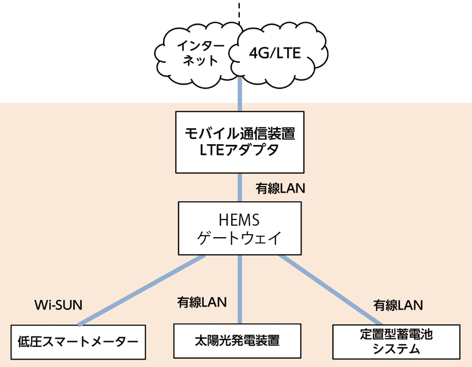 図3　需要家宅にインターネット回線がない場合の接続構成