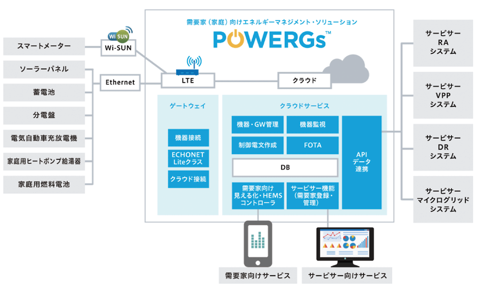 図4　需要家向けエネルギーマネジメント・ソリューション「POWERGs」の概要