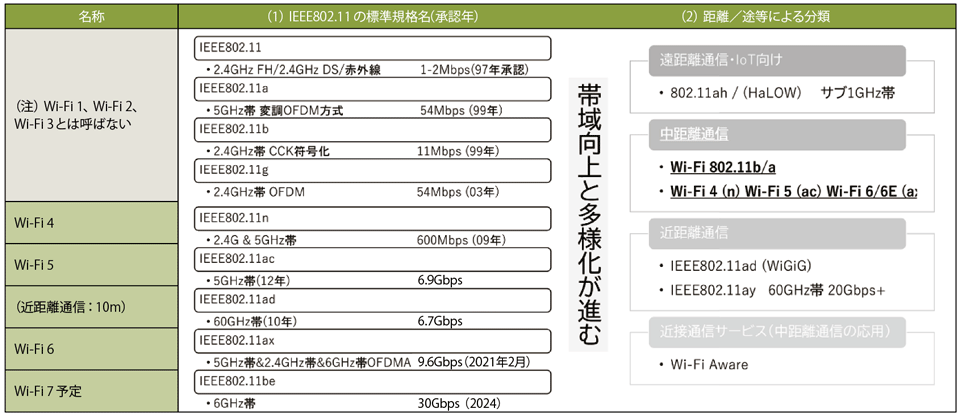 図1　IEEE802.11通信規格の分類